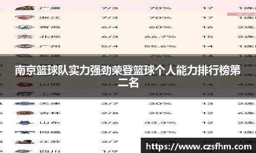 南京篮球队实力强劲荣登篮球个人能力排行榜第二名