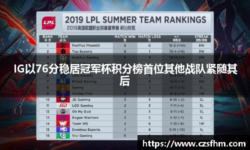 IG以76分稳居冠军杯积分榜首位其他战队紧随其后